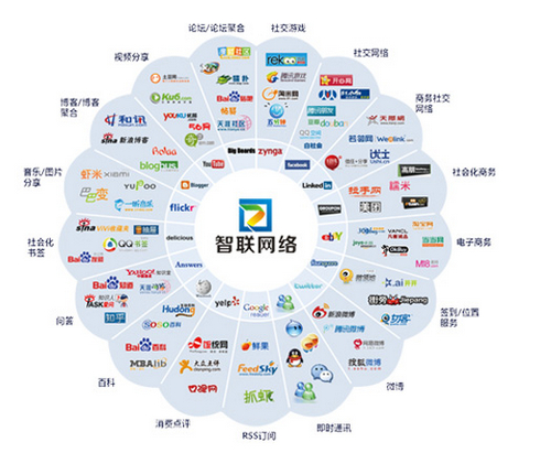 智聯(lián)網(wǎng)絡(luò)告訴您什么是全網(wǎng)營(yíng)銷？