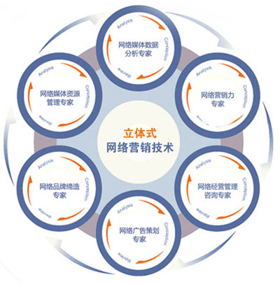 煙臺(tái)網(wǎng)站建設(shè)后期推廣渠道有哪些